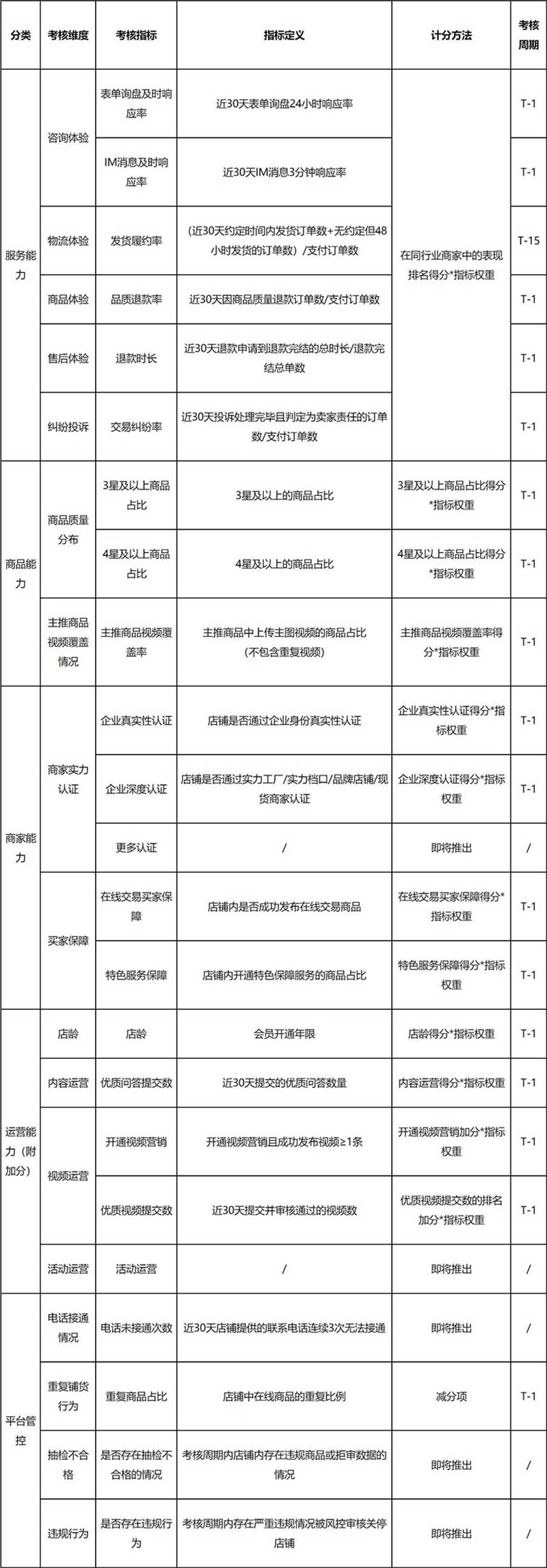 百度愛采購評分規(guī)則