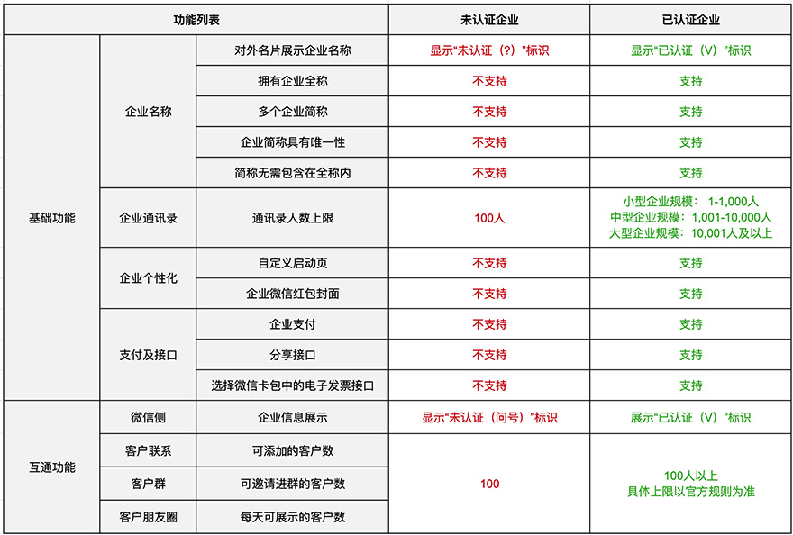 企業(yè)微信認(rèn)證